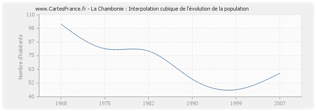 La Chambonie : Interpolation cubique de l'évolution de la population
